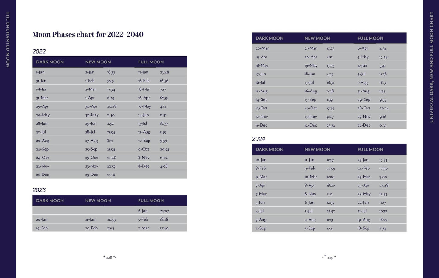 Moon phases chart for 2022-2030 from The Enchanted Moon - Stacey Demarco with detailed lunar dates